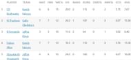 Lanka Premier League updated wicket-takers list